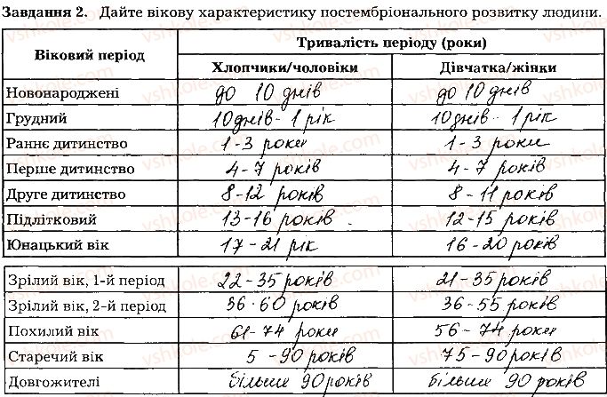 фото задание ст138завд2 - тема 11. розмноження та розвиток людини