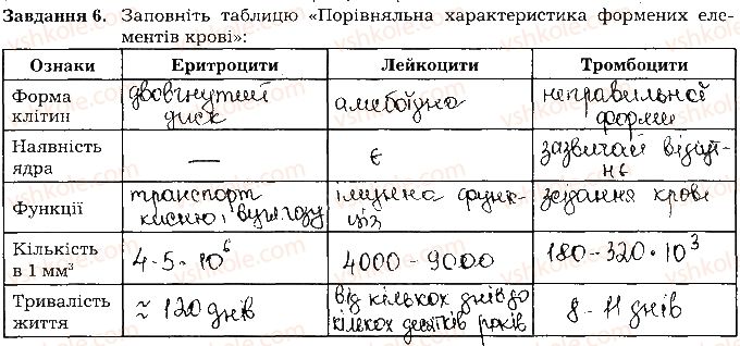 фото задание ст40завд6 - тема 4. транспорт речовин