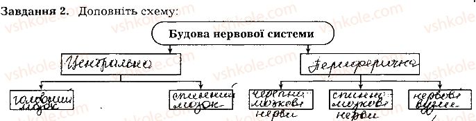 фото задание ст74завд2 - тема 7. нервова система