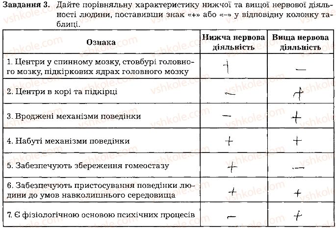фото задание ст102завд3 - тема 9. вища нервова діяльність