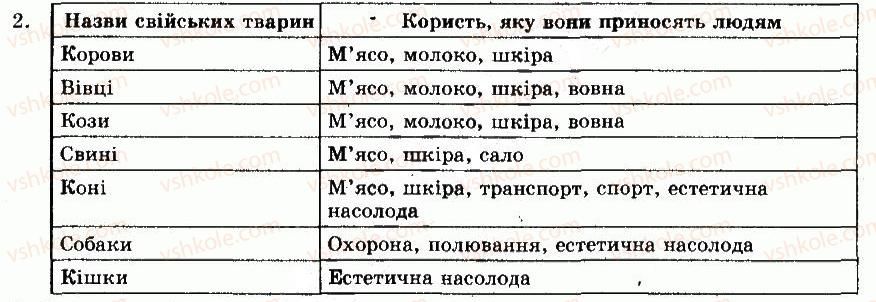 фото задание 2 - § 54. значення й охорона ссавців - тема 10. ссавці - розділ vii. різноманітність тварин
