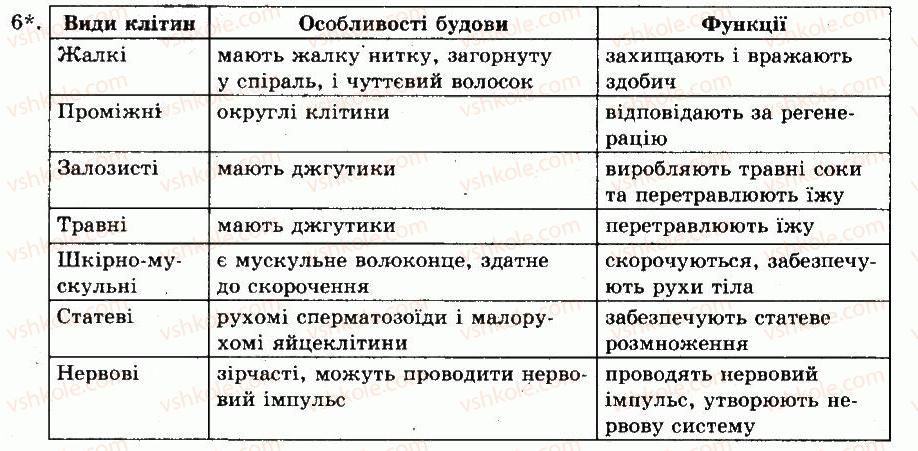 фото задание 6 - § 13. прісноводна гідра - тема 2. багатоклітинні. двошарові тварини - розділ vii. різноманітність тварин