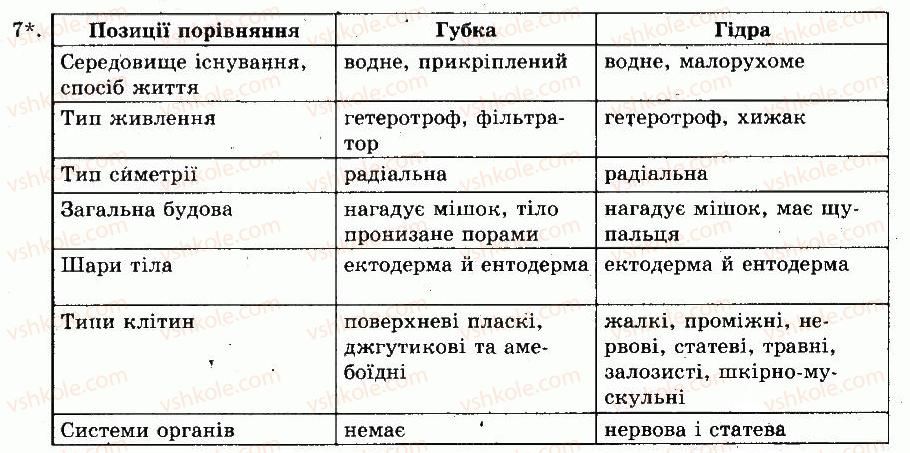 фото задание 7 - § 13. прісноводна гідра - тема 2. багатоклітинні. двошарові тварини - розділ vii. різноманітність тварин