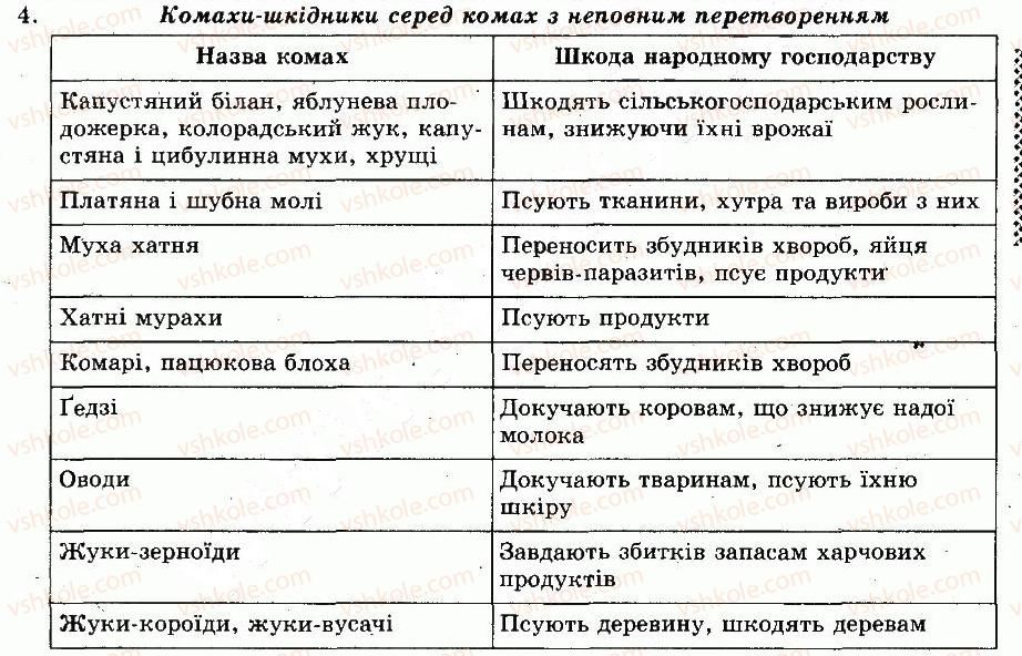 фото задание 4 - § 25. різноманітність комах. комахи з повним перетворенням - тема 4. членистоногі - розділ vii. різноманітність тварин