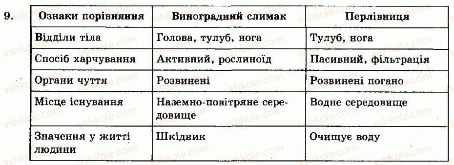 фото задание 9 - готуємося до тематичного оцінювання - тема 5. молюски - розділ vii. різноманітність тварин