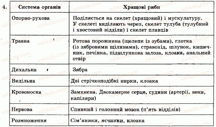 фото задание 4 - § 32. надклас риби. особливості будови та життєдіяльності хрящових риб - тема 6. хордові тварини. безчерепні. риби - розділ vii. різноманітність тварин