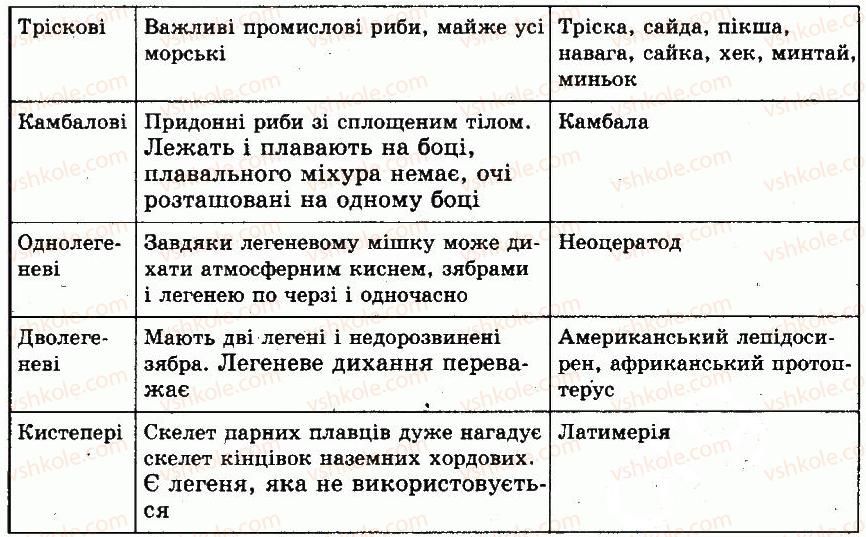 фото задание 4 - § 36. різноманітність кісткових риб - тема 6. хордові тварини. безчерепні. риби - розділ vii. різноманітність тварин