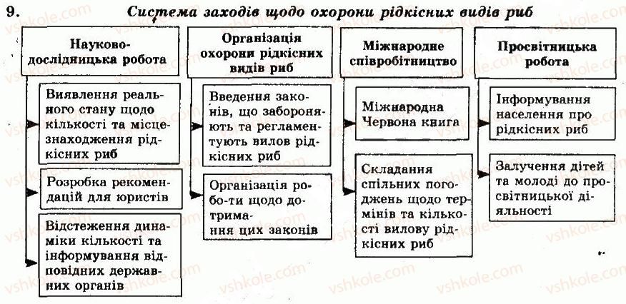 фото задание 9 - готуємося до тематичного оцінювання - тема 6. хордові тварини. безчерепні. риби - розділ vii. різноманітність тварин