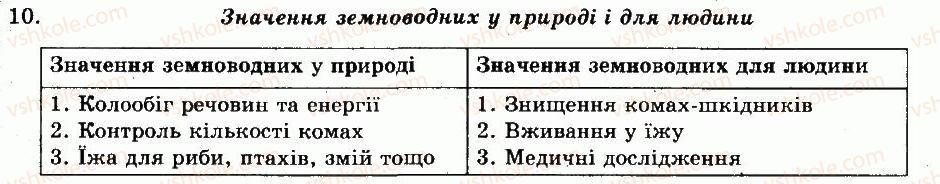 фото задание 10 - готуємося до тематичного оцінювання - тема 7. земноводні - розділ vii. різноманітність тварин