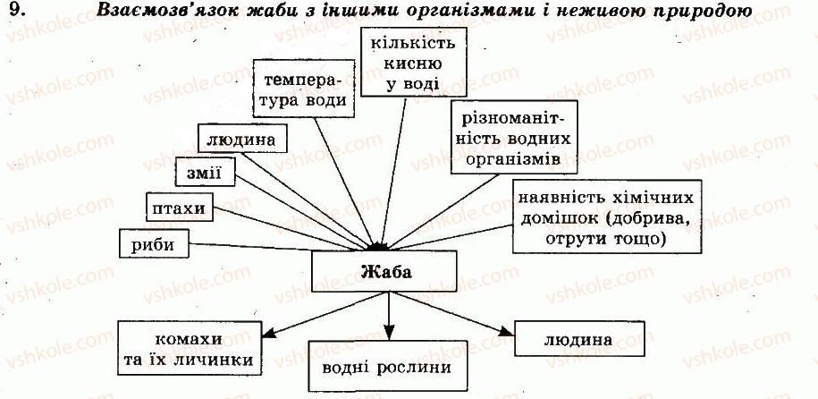 фото задание 9 - готуємося до тематичного оцінювання - тема 7. земноводні - розділ vii. різноманітність тварин