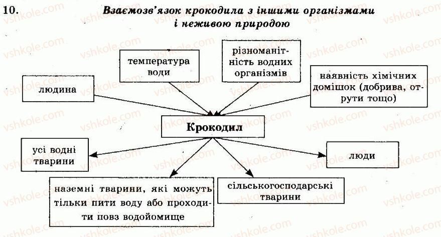 фото задание 10 - готуємося до тематичного оцінювання - тема 8. плазуни - розділ vii. різноманітність тварин