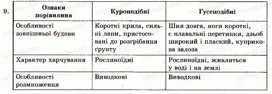 фото задание 9 - готуємося до тематичного оцінювання - тема 9. птахи - розділ vii. різноманітність тварин