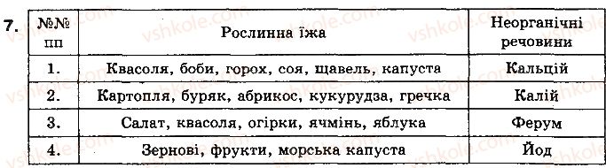фото задание 7 - тема 1. обмін речовин та перетворення енергії в організмі людини