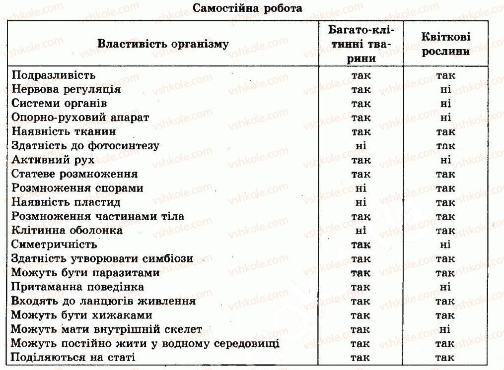 фото задание ср - тема 1. будова і життєдіяльність тварин