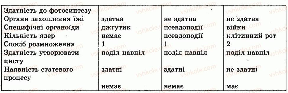 фото задание ср - тема 2. одноклітинні тварини, або найпростіші