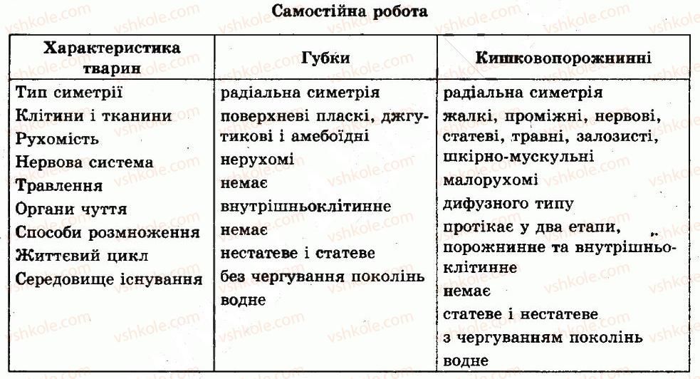 фото задание ср - тема 3. найпростіші багатоклітинні тварини: губки і кишковопорожнинні