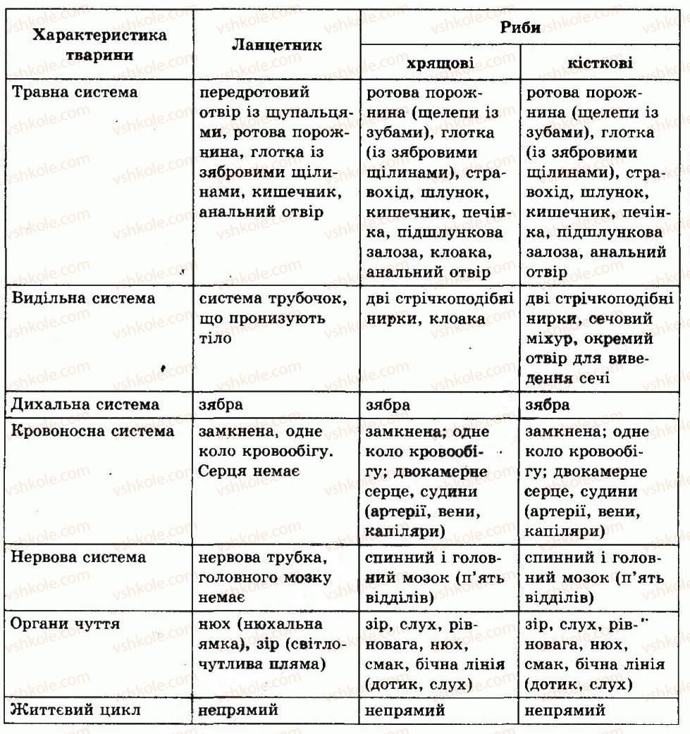 фото задание ср - тема 7. тип хордові