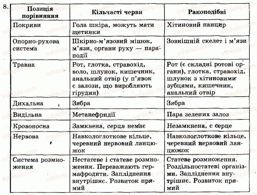 фото задание 8 - § 21. різноманітність ракоподібних, їх роль в екосистемах - глава 5. тип членистоногі