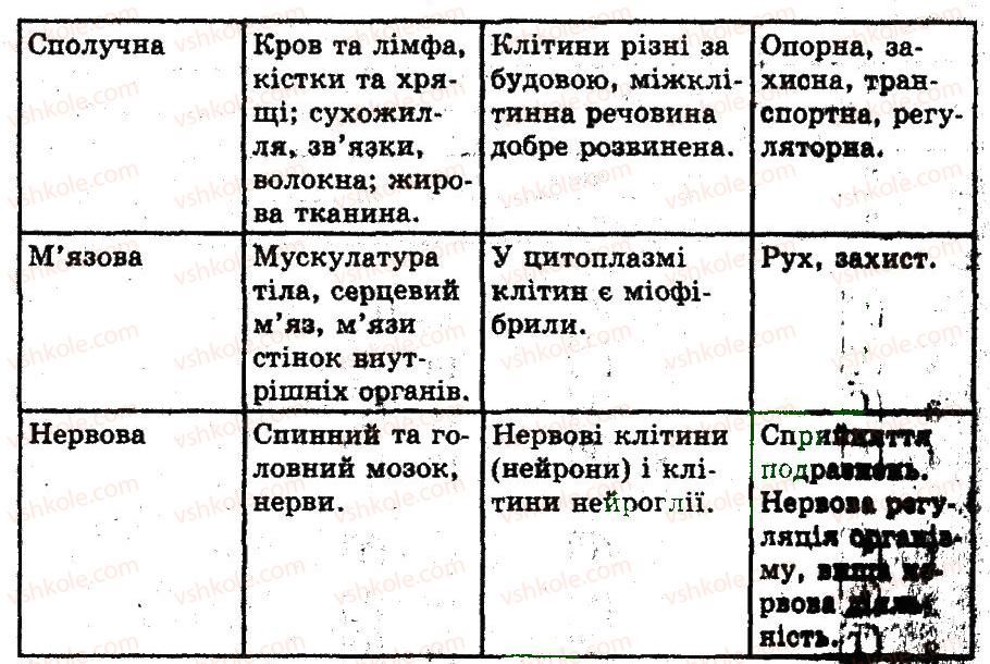 фото задание 2 - тканини, органи та системи органів тварин, їх функції - тема 1. будова і життєдіяльність тварин