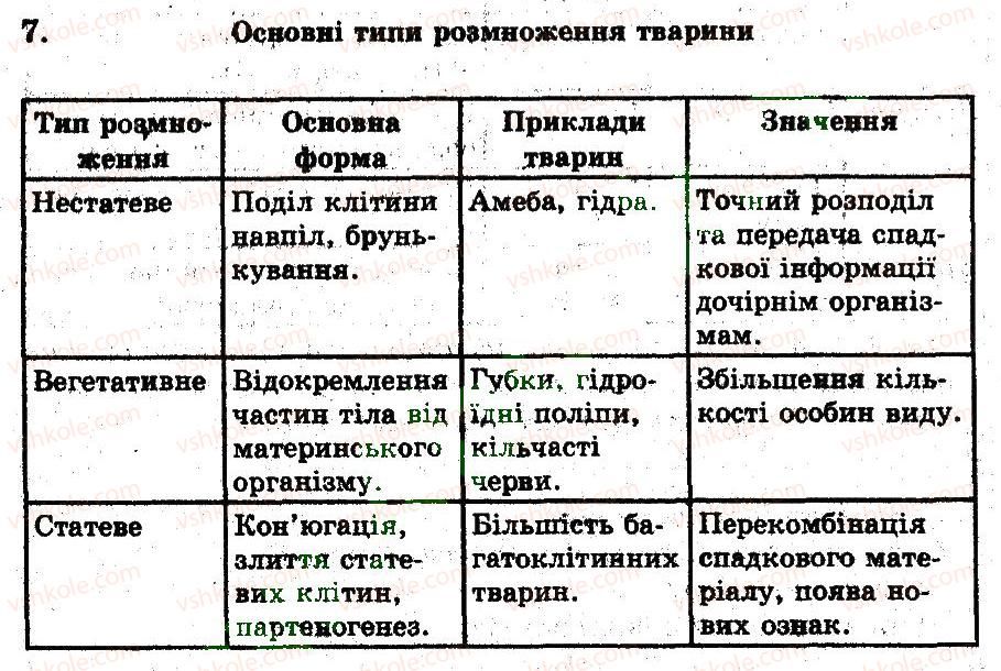 фото задание 7 - тканини, органи та системи органів тварин, їх функції - тема 1. будова і життєдіяльність тварин