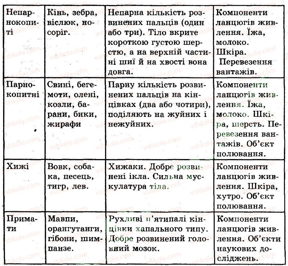 фото задание 1 - різноманітність ссавців - тема 11. ссавці
