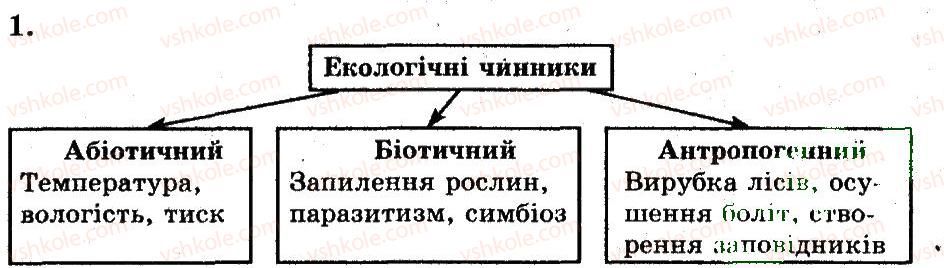 фото задание 1 - вплив чинників середовища на тварин - тема 12. організми і середовище існування