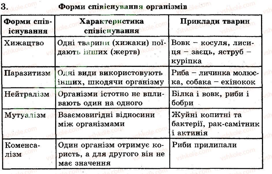 фото задание 3 - вплив чинників середовища на тварин - тема 12. організми і середовище існування
