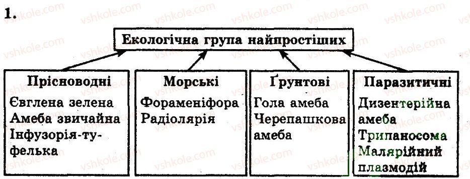 фото задание 1 - різноманітність найпростіших - тема 2. найпростіші