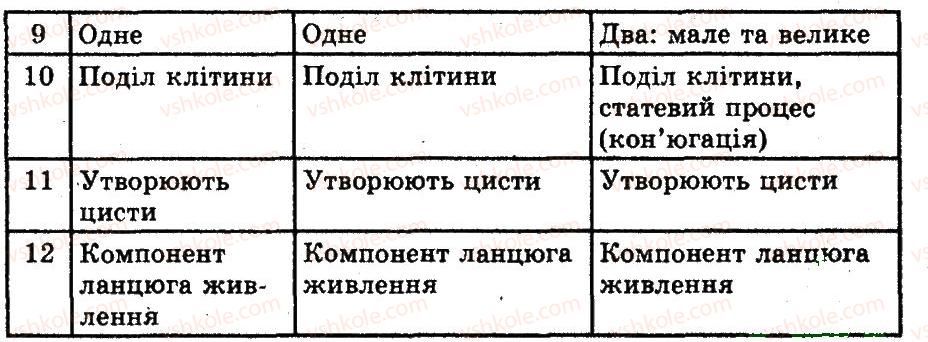 фото задание 2 - різноманітність найпростіших - тема 2. найпростіші