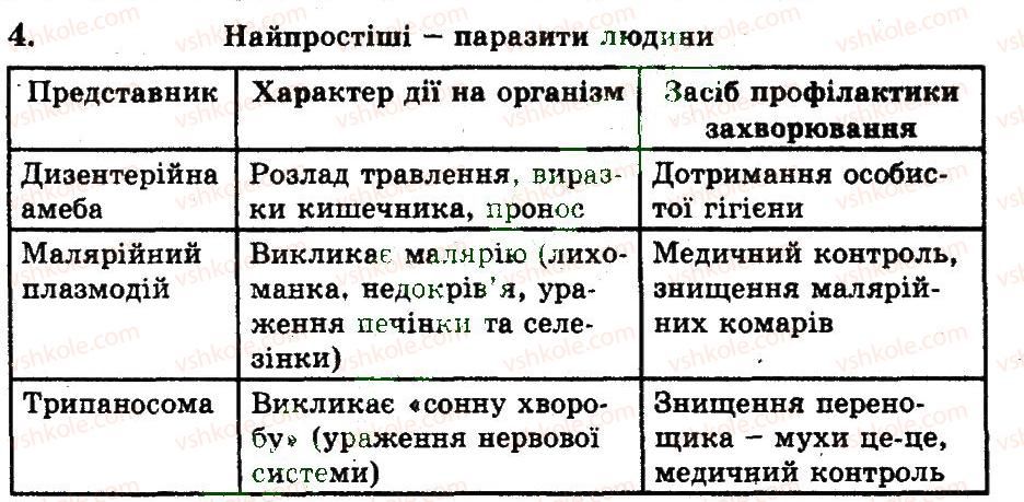 фото задание 4 - різноманітність найпростіших - тема 2. найпростіші