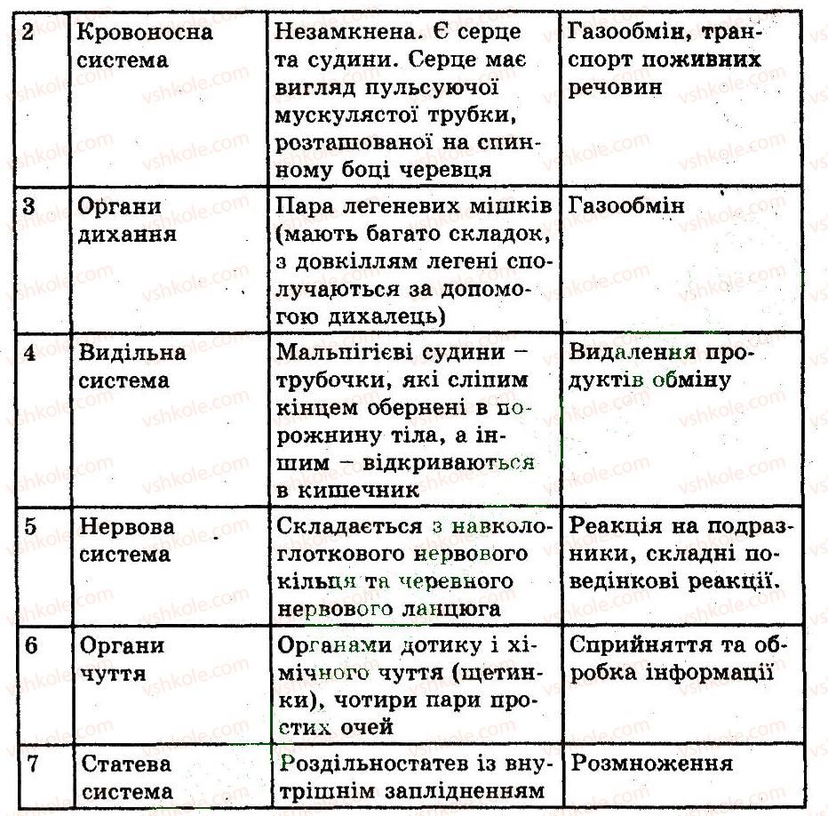 фото задание 2 - клас павукоподібні - тема 5. членистоногі