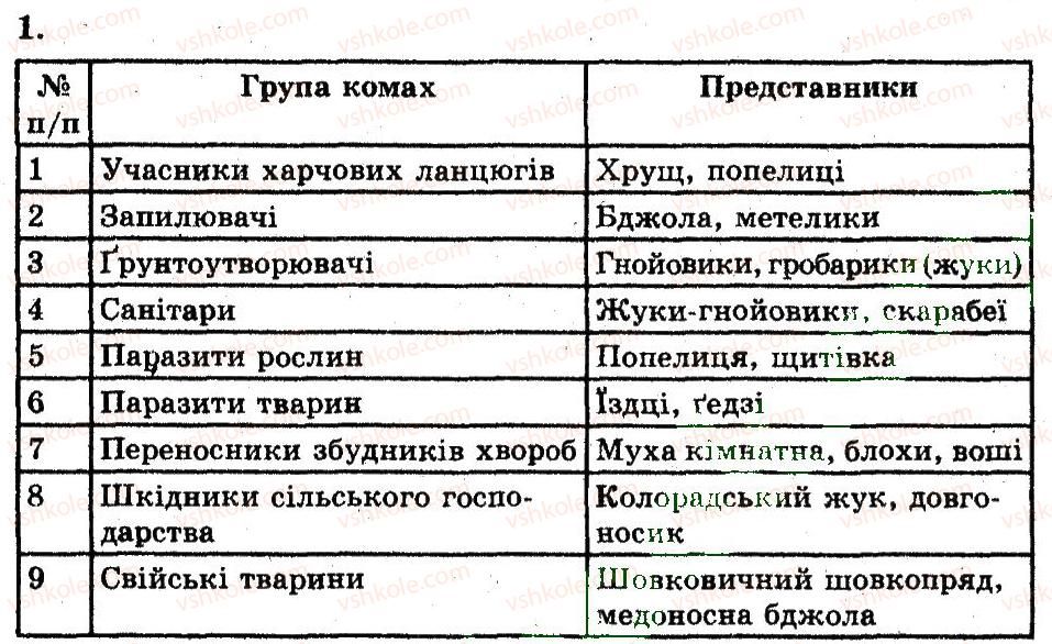 фото задание 1 - роль комах в екосистемах, їх значення для людини - тема 5. членистоногі