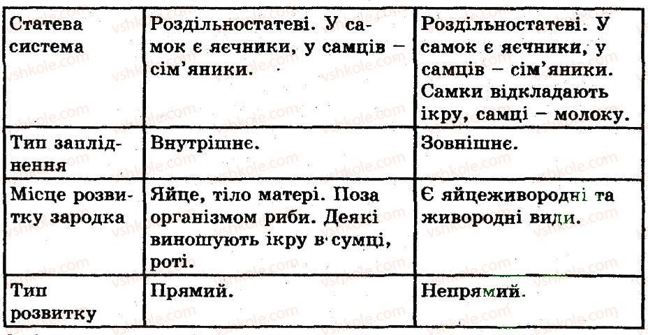 фото задание 2 - клас кісткові риби - тема 7. хордові тварини. безчерепні. риби