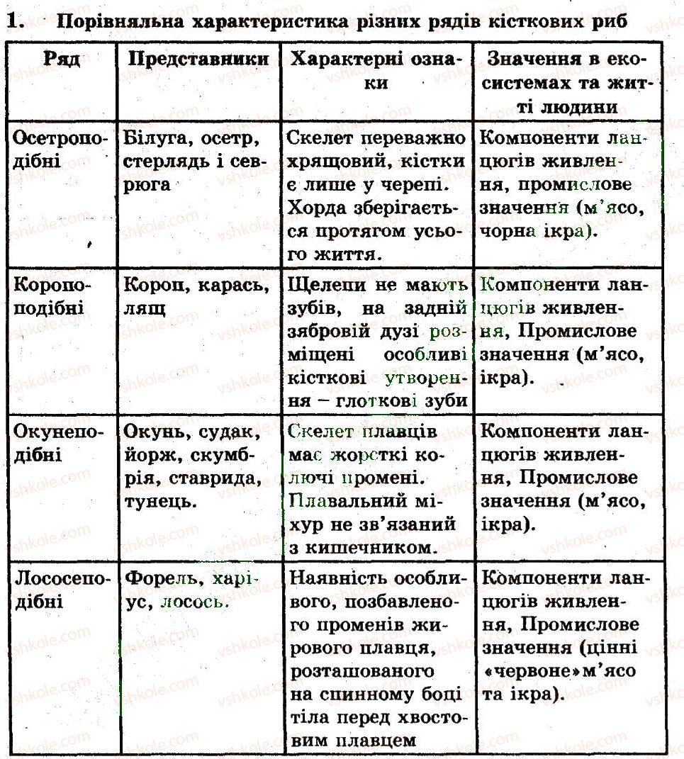 фото задание 1 - різноманітність кісткових риб - тема 7. хордові тварини. безчерепні. риби