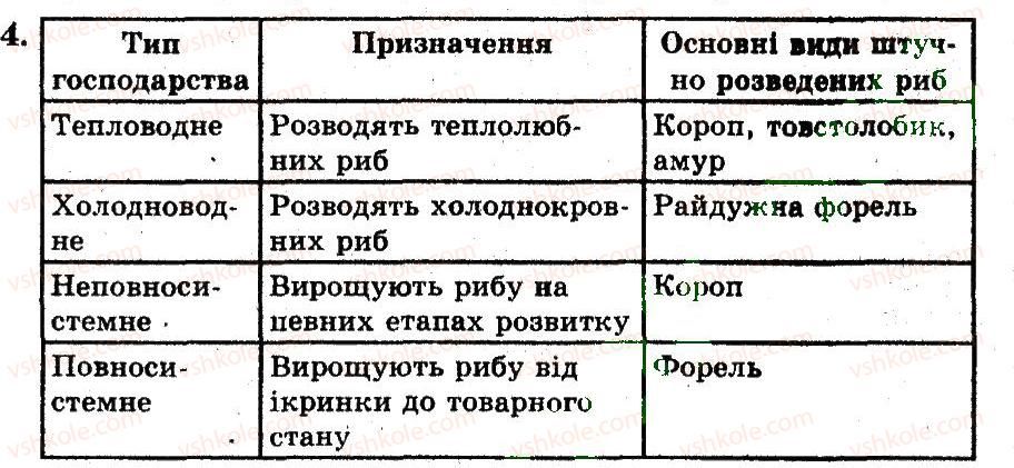 фото задание 4 - різноманітність кісткових риб - тема 7. хордові тварини. безчерепні. риби