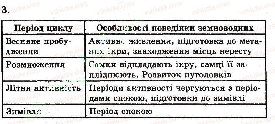 фото задание 3 - сезонні явища в житті земноводних - тема 8. земноводні