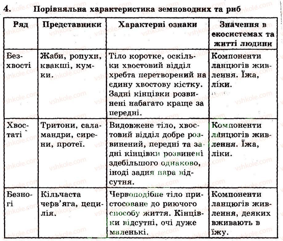 фото задание 4 - сезонні явища в житті земноводних - тема 8. земноводні
