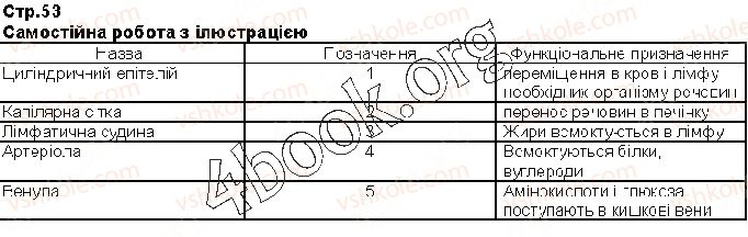 фото задание стр53 - § 11. травлення в кишечнику - тема 2. травлення
