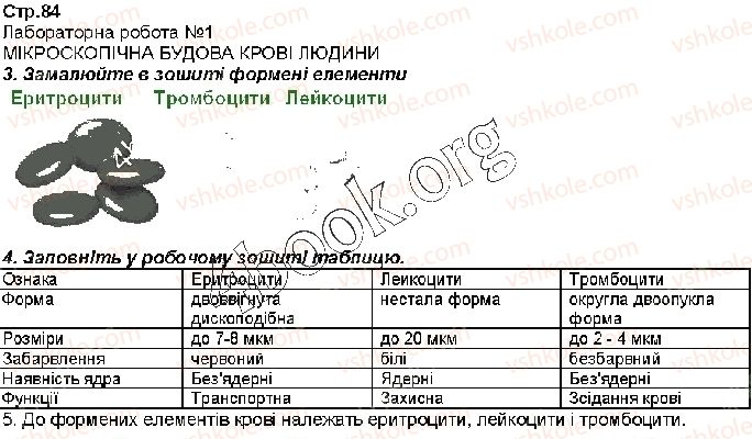 фото задание стр84 - § 18. кров і лімфа - тема 4. транспорт речовин