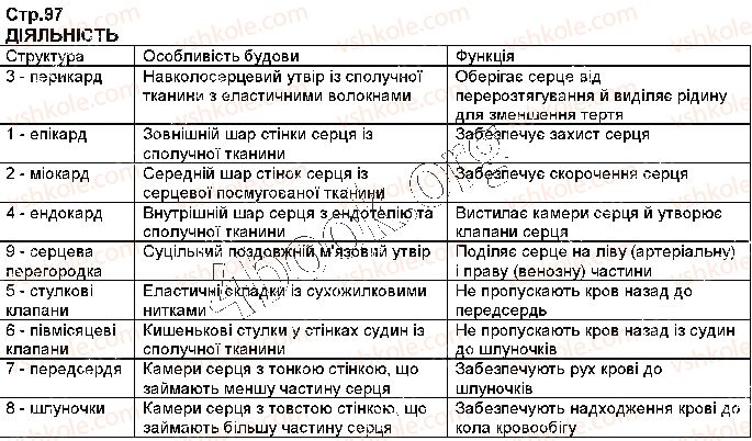 фото задание стр97 - § 21. система кровообігу. серце - тема 4. транспорт речовин