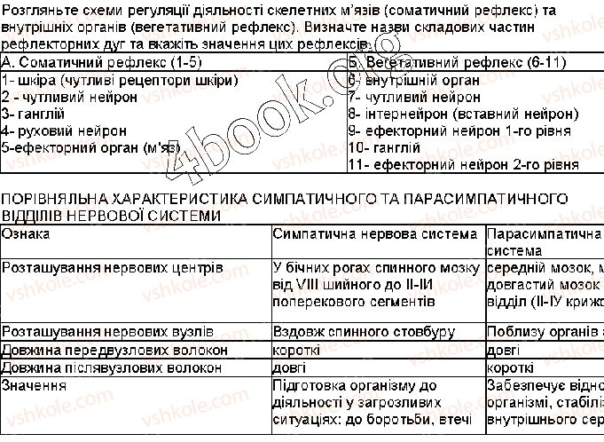 фото задание стр173 - § 39. периферична нервова система - тема 7. зв’язок організму людини із зовнішнім середовищем. нервова система