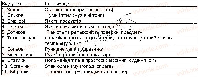 фото задание стр184 - § 41. загальна характеристика сенсорних систем - тема 8. зв’язок організму людини із зовнішнім середовищем. сенсорні системи