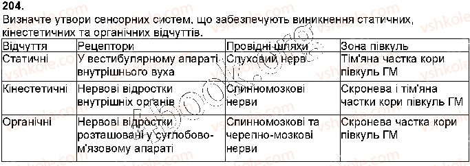 фото задание стр204 - § 46. сенсорні системи рівноваги і руху - тема 8. зв’язок організму людини із зовнішнім середовищем. сенсорні системи