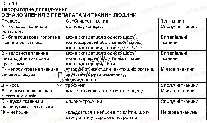 фото задание стр13 - § 2. життєдіяльність організму людини - вступ