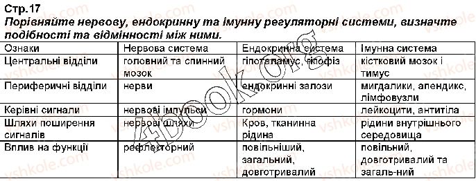 фото задание стр17 - § 3. регуляторні системи організму людини - вступ