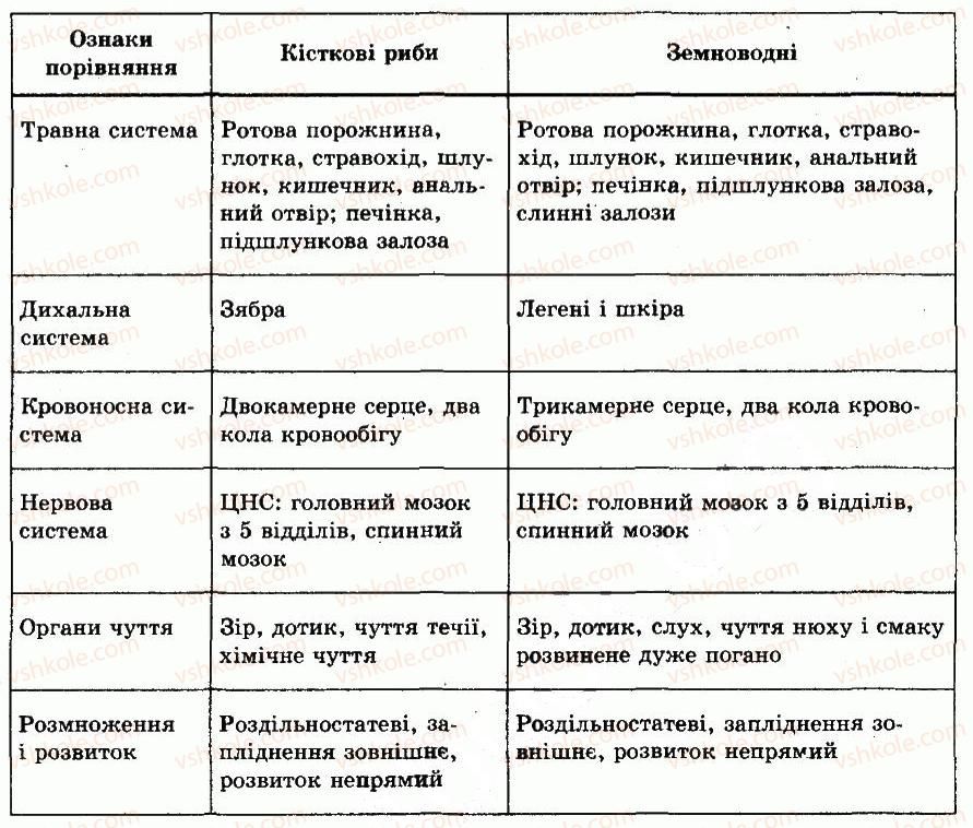 фото задание відповіді - § 38. розмноження та розвиток земноводних. сезонні явища у їхньому житті - тема 7. клас земноводні, або амфібії - різноманітність тварин