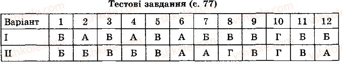 фото задание ст77 - варіант 2 - тестові завдання - розділ 1. теплові явища