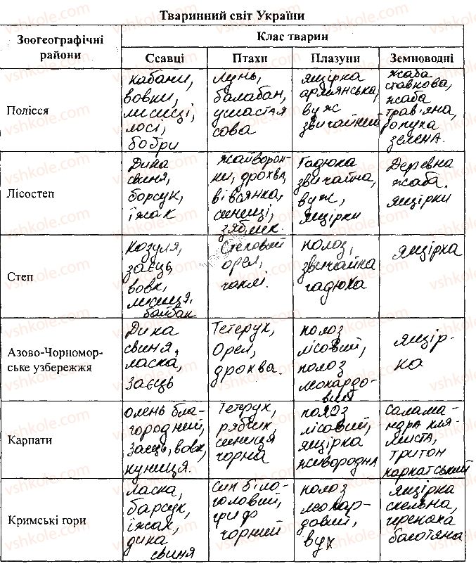 фото задание сторінка30 - розділ ііі. природні умови і природні ресурси україни - зошит для самостійних та контрольних робіт
