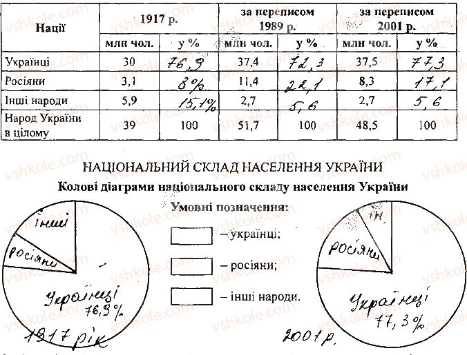 фото задание сторінка45 - розділ iv. населення україни та світу - зошит для самостійних та контрольних робіт