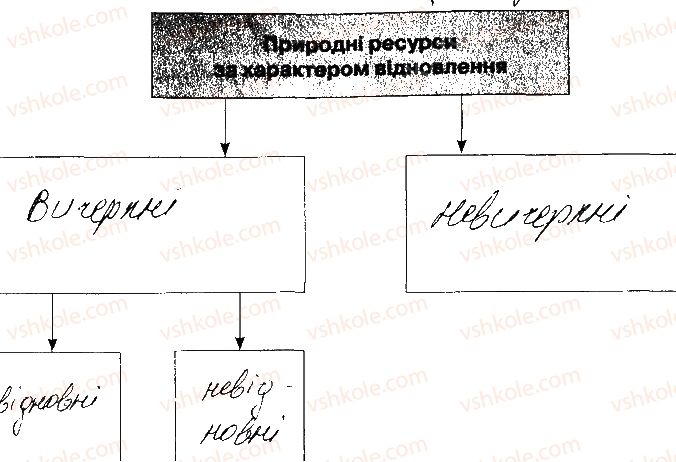 фото задание 9 - варіант 2 - тематичне оцінювання № 4 - вкладиш. зошит. тестові завдання